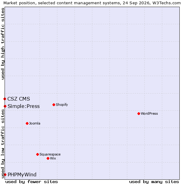 Market position of PHPMyWind vs. Simple:Press vs. CSZ CMS