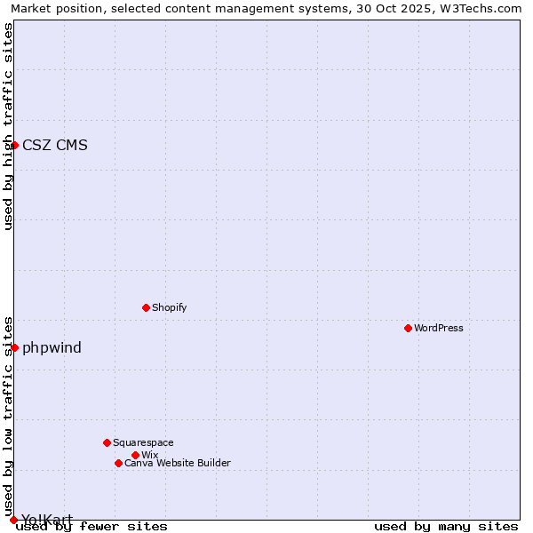 Market position of phpwind vs. CSZ CMS vs. Yo!Kart