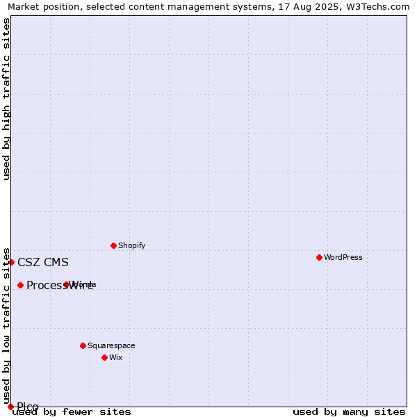 Market position of ProcessWire vs. CSZ CMS vs. Pico