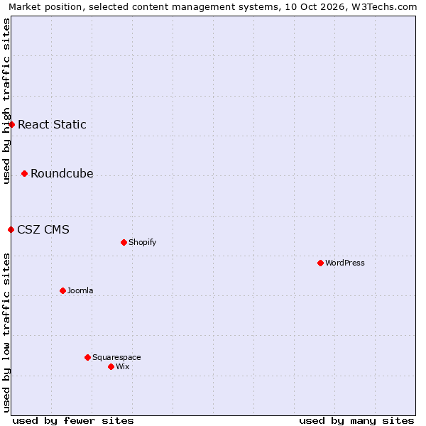 Market position of Roundcube vs. React Static vs. CSZ CMS