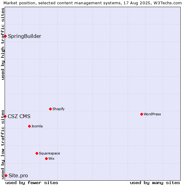 Market position of Site.pro vs. SpringBuilder vs. CSZ CMS