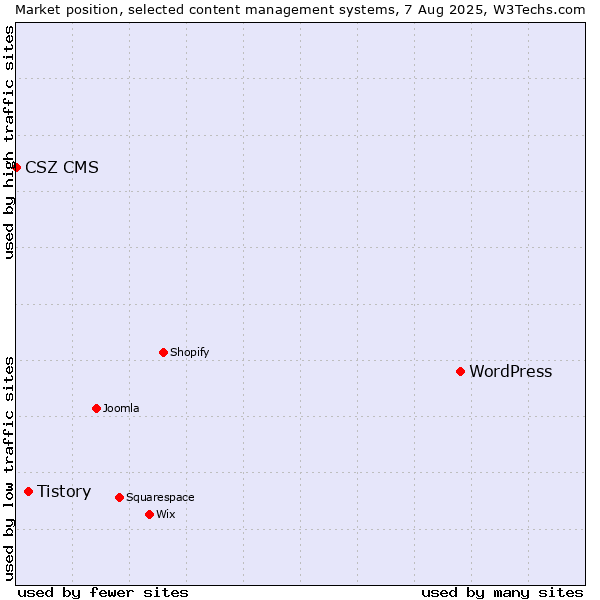 Market position of WordPress vs. Tistory vs. CSZ CMS