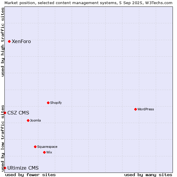 Market position of XenForo vs. Ultimize CMS vs. CSZ CMS