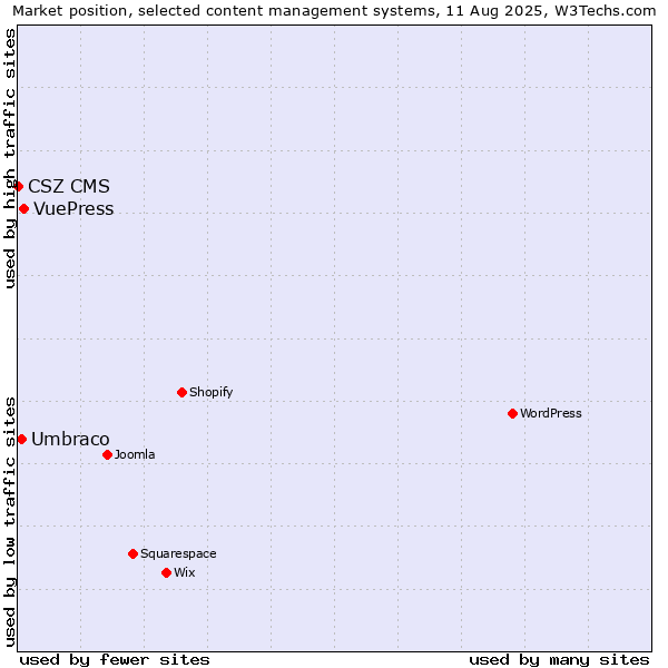 Market position of VuePress vs. Umbraco vs. CSZ CMS