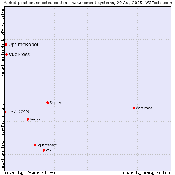 Market position of VuePress vs. UptimeRobot vs. CSZ CMS