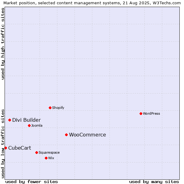 Market position of WooCommerce vs. Divi Builder vs. CubeCart