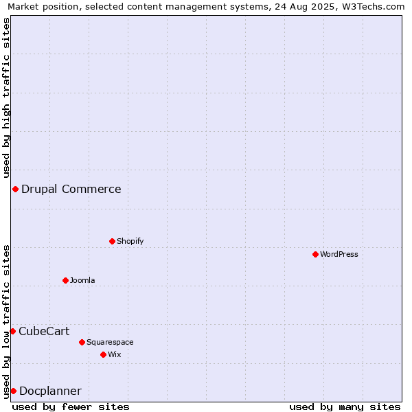 Market position of Drupal Commerce vs. Docplanner vs. CubeCart