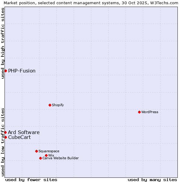 Market position of PHP-Fusion vs. CubeCart vs. Ard Software