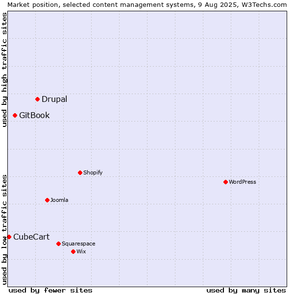 Market position of Drupal vs. GitBook vs. CubeCart