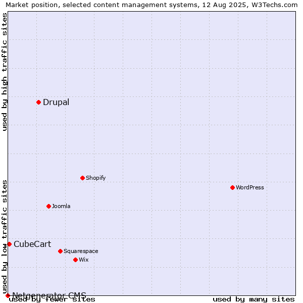 Market position of Drupal vs. CubeCart vs. Netgenerator CMS