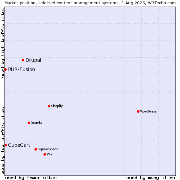 Market position of Drupal vs. PHP-Fusion vs. CubeCart
