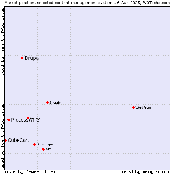 Market position of Drupal vs. ProcessWire vs. CubeCart