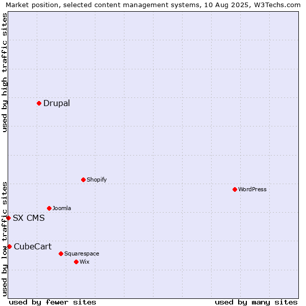 Market position of Drupal vs. CubeCart vs. SX CMS