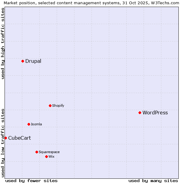 Market position of WordPress vs. Drupal vs. CubeCart