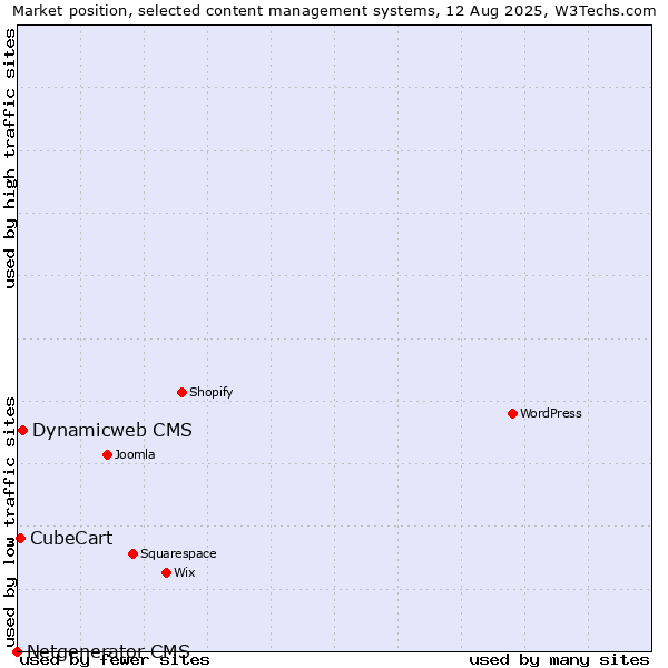 Market position of Dynamicweb CMS vs. CubeCart vs. Netgenerator CMS