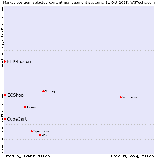 Market position of ECShop vs. PHP-Fusion vs. CubeCart