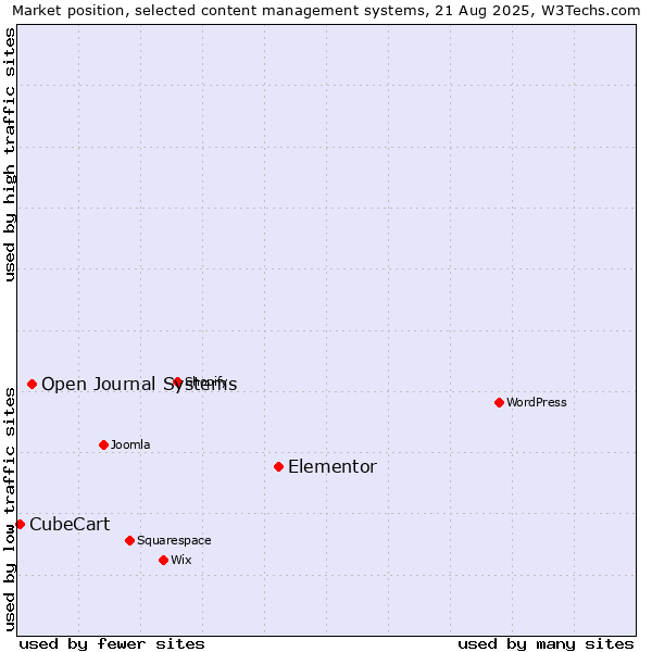 Market position of Elementor vs. Open Journal Systems vs. CubeCart