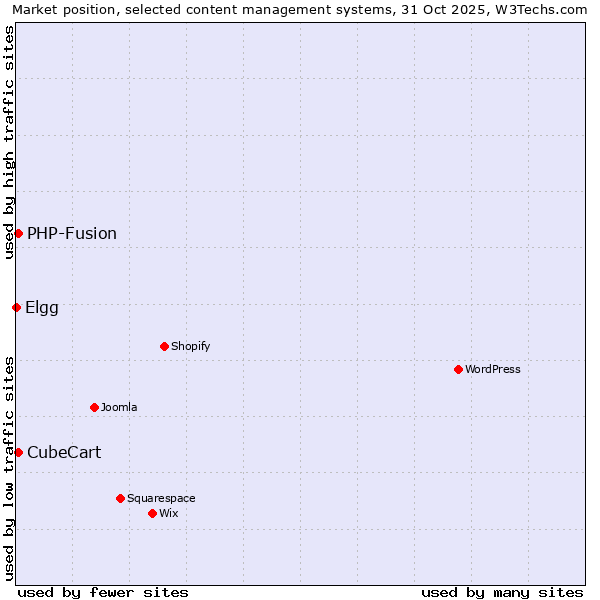 Market position of PHP-Fusion vs. CubeCart vs. Elgg