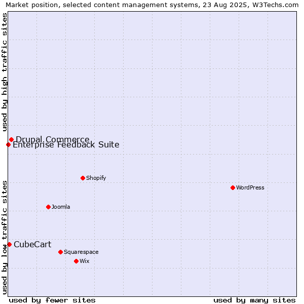 Market position of Drupal Commerce vs. CubeCart vs. Enterprise Feedback Suite