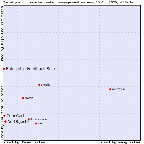 Market position of NetObjects vs. CubeCart vs. Enterprise Feedback Suite