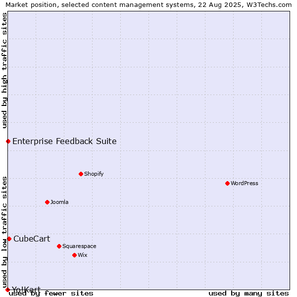 Market position of CubeCart vs. Enterprise Feedback Suite vs. Yo!Kart