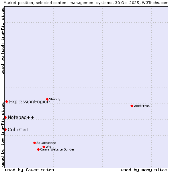 Market position of ExpressionEngine vs. Notepad++ vs. CubeCart