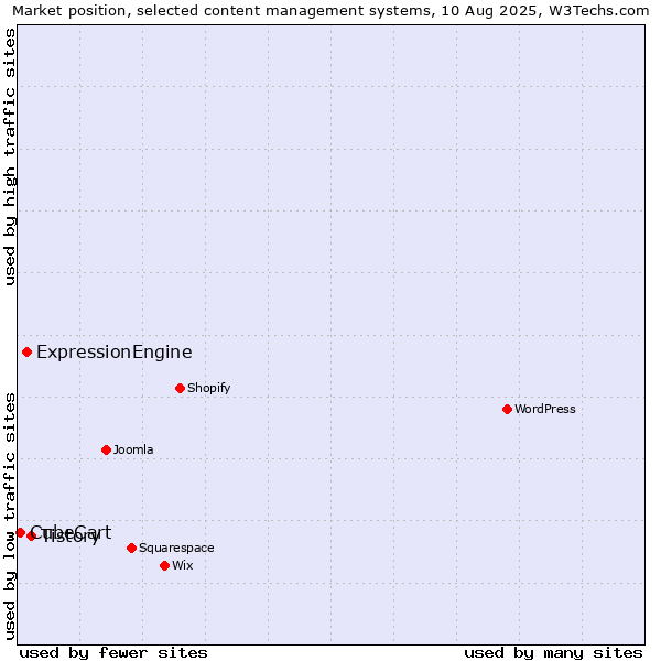 Market position of Tistory vs. ExpressionEngine vs. CubeCart