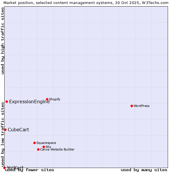 Market position of ExpressionEngine vs. CubeCart vs. Yo!Kart