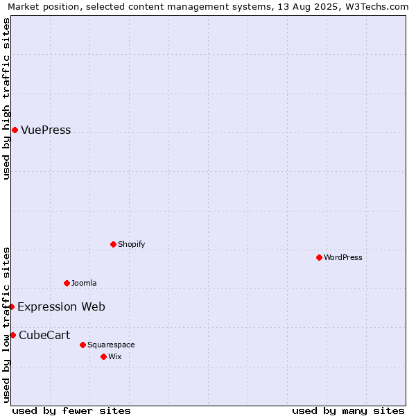 Market position of VuePress vs. CubeCart vs. Expression Web