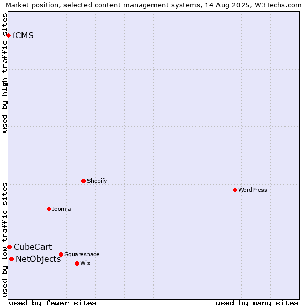 Market position of NetObjects vs. CubeCart vs. fCMS