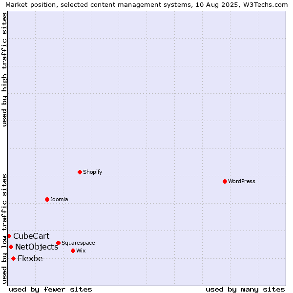 Market position of Flexbe vs. NetObjects vs. CubeCart