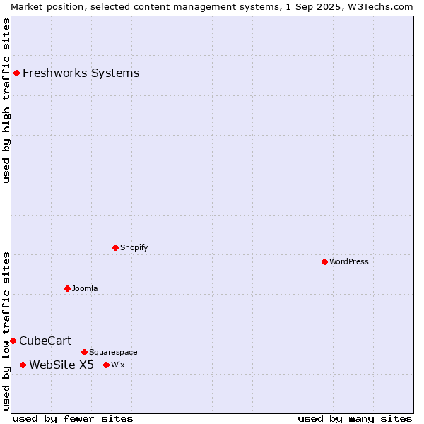 Market position of WebSite X5 vs. Freshworks Systems vs. CubeCart
