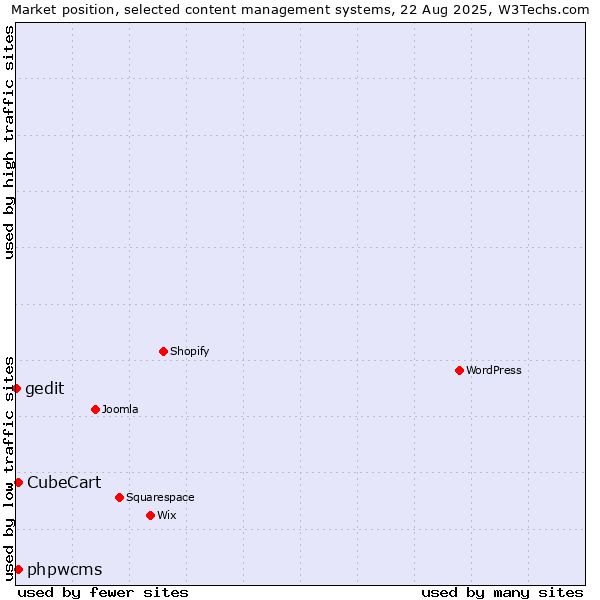 Market position of phpwcms vs. CubeCart vs. gedit
