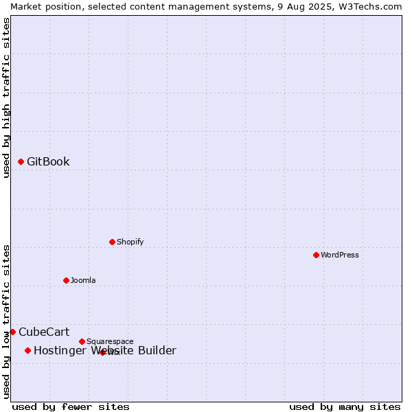 Market position of Hostinger Website Builder vs. GitBook vs. CubeCart