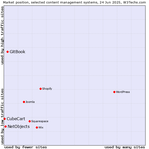 Market position of GitBook vs. NetObjects vs. CubeCart