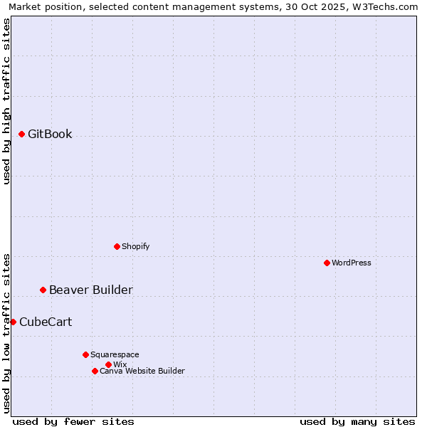Market position of Beaver Builder vs. GitBook vs. CubeCart