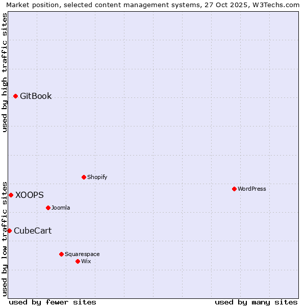 Market position of GitBook vs. XOOPS vs. CubeCart