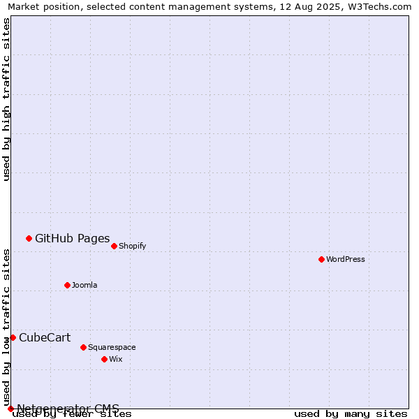 Market position of GitHub Pages vs. CubeCart vs. Netgenerator CMS