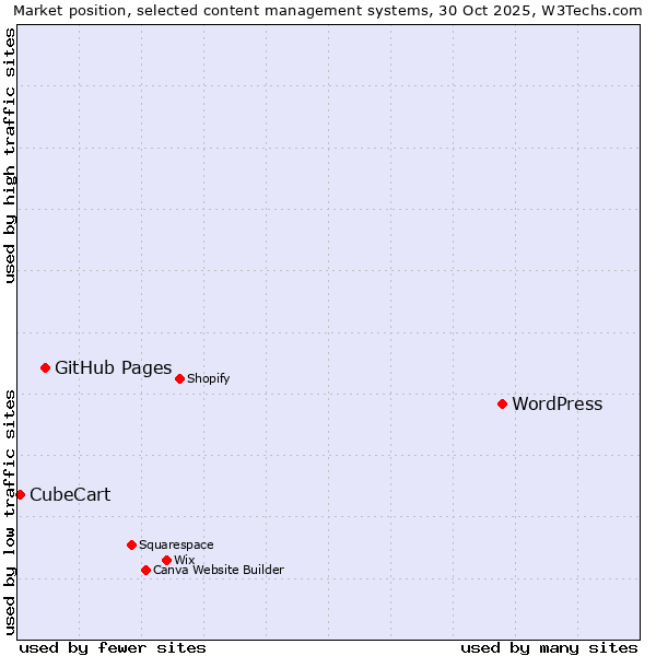 Market position of WordPress vs. GitHub Pages vs. CubeCart