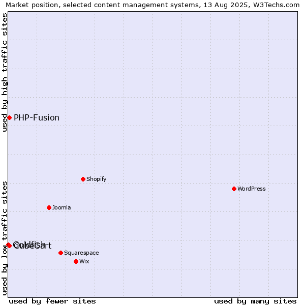 Market position of PHP-Fusion vs. CubeCart vs. Goldfish