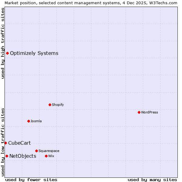Market position of Optimizely Systems vs. NetObjects vs. CubeCart