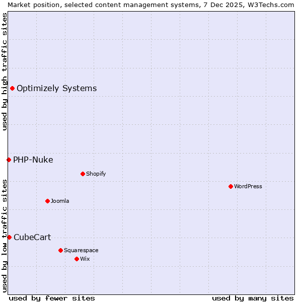 Market position of Optimizely Systems vs. CubeCart vs. PHP-Nuke