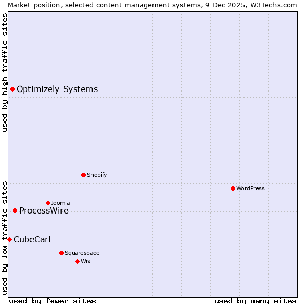 Market position of ProcessWire vs. Optimizely Systems vs. CubeCart