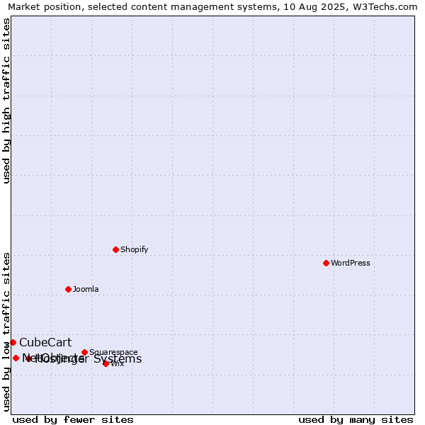 Market position of Hostinger Systems vs. NetObjects vs. CubeCart