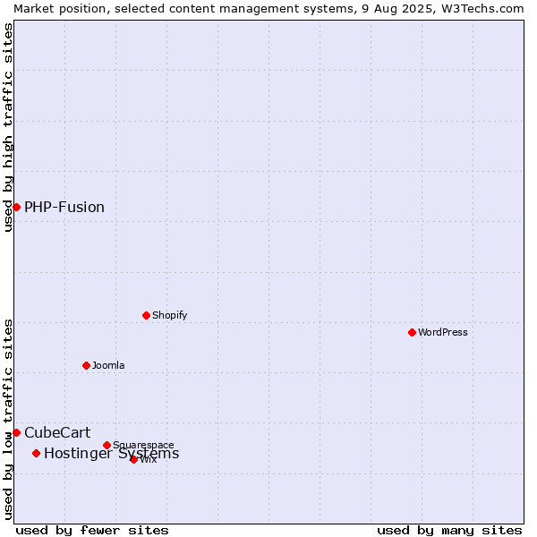 Market position of Hostinger Systems vs. PHP-Fusion vs. CubeCart