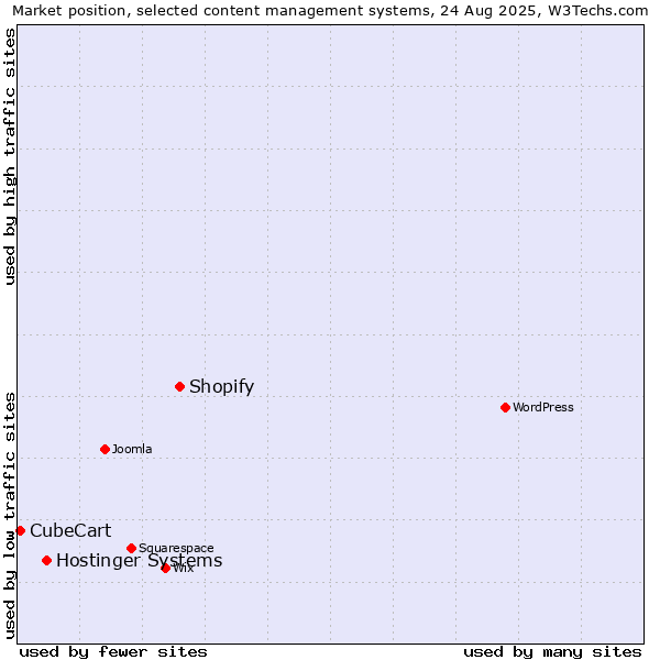 Market position of Shopify vs. Hostinger Systems vs. CubeCart
