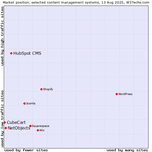 Market position of HubSpot CMS vs. NetObjects vs. CubeCart