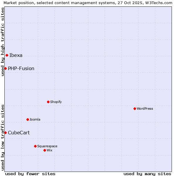 Market position of Ibexa vs. PHP-Fusion vs. CubeCart