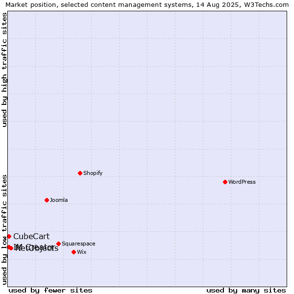 Market position of NetObjects vs. CubeCart vs. IM Creator