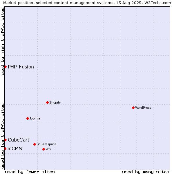 Market position of PHP-Fusion vs. CubeCart vs. inCMS